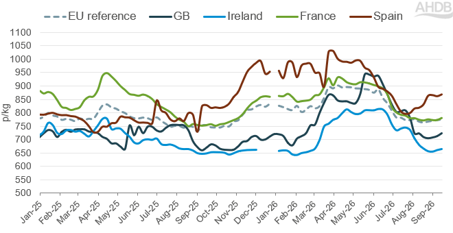 a line chart showing weekly EU and GB deadweight lamb prices from January 2025 to September 2026.